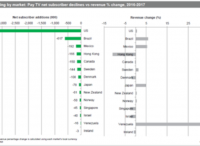全球付費電視行業(yè)的核心削弱趨勢的真相
