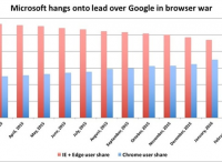 微軟瀏覽器份額下滑遭受重創(chuàng)