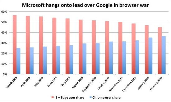 微軟瀏覽器份額下滑遭受重創(chuàng)
