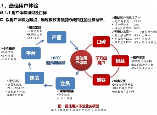 海爾商城緣何容易失??？