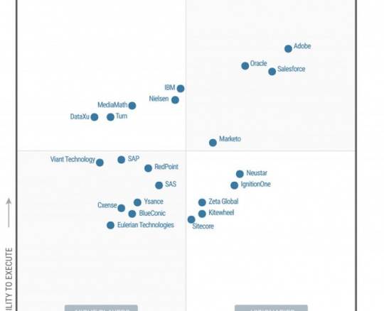 Adobe被評(píng)為2017年Gartner數(shù)字營(yíng)銷中心魔力象限領(lǐng)導(dǎo)者
