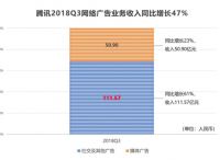 騰訊Q3財報：網(wǎng)絡(luò)廣告實現(xiàn)47%高速增長