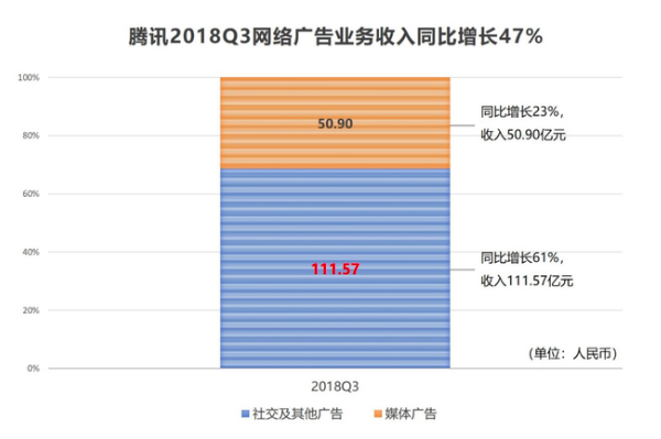 騰訊Q3財報：網(wǎng)絡(luò)廣告實現(xiàn)47%高速增長