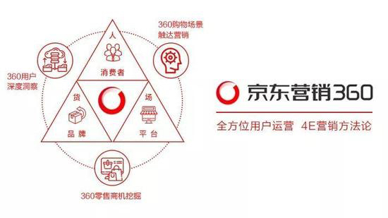 全方位破解營銷增長難題，京東營銷360重磅發(fā)布