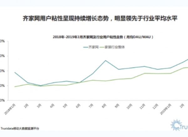 Trustdata：齊家網(wǎng)用戶粘性明顯領(lǐng)先行業(yè)平均水平