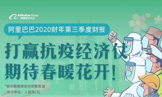 阿里巴巴準時發(fā)布2020財年第三季度財報：收入增長38%，正全力投入抗疫和經(jīng)濟兩場仗