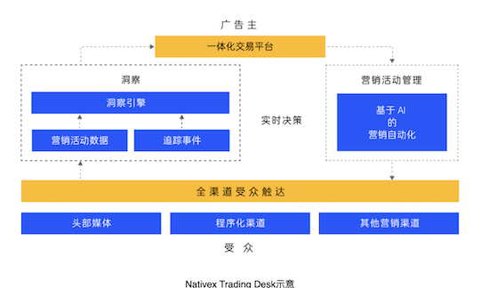 匯量科技品牌升級，新推專注效果的Nativex Trading Desk廣告交易平臺