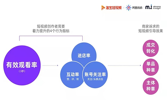 阿里媽媽發(fā)布《短視頻營銷攻略》建立淘寶短視頻效果評估及提升策略