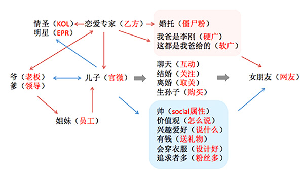 Social營(yíng)銷是自由戀愛(ài)，包辦婚姻行不通