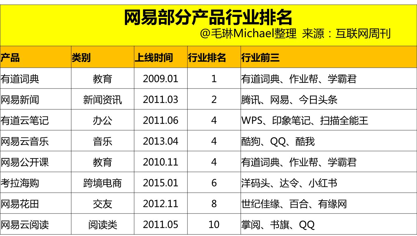 唯快不破的互聯(lián)網(wǎng)競爭下，慢熱謹(jǐn)慎的“另類”網(wǎng)易為什么能做到市值280億美元        