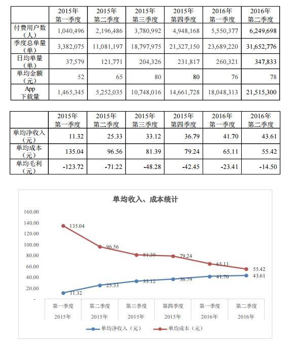 神州優(yōu)車上半年虧損繼續(xù)擴(kuò)大，比去年多10億