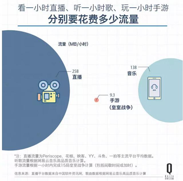 三大運營商最主要的收入 終于變成了賣流量 