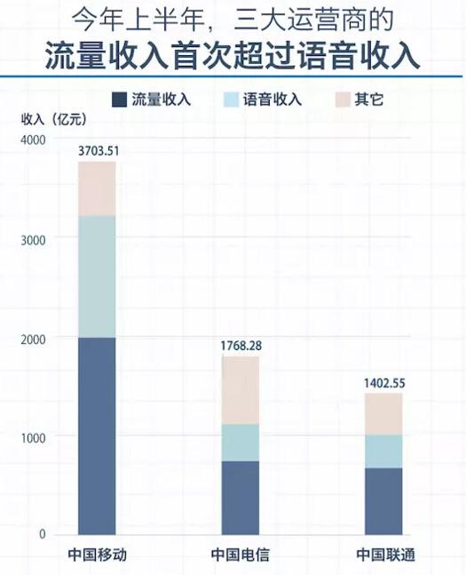 三大運營商最主要的收入 終于變成了賣流量 