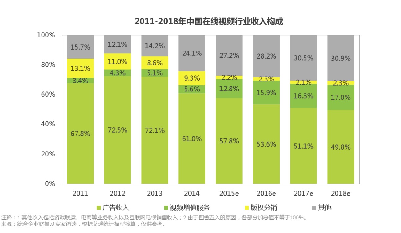 三個月內(nèi)視頻巨頭們齊換slogan，一致行動背后有何規(guī)律        