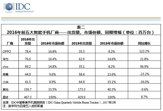 IDC報(bào)告