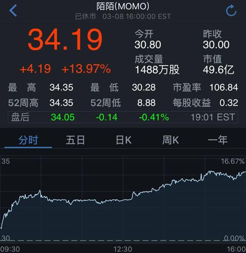 陌陌股價(jià)周三又大漲14% 財(cái)報(bào)后公司市值增加近3成