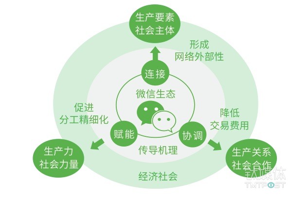 微信平臺力量的傳導(dǎo)與表達