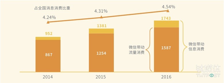 微信帶動信息消費規(guī)模及占比圖，來源：《2016微信經(jīng)濟社會影響力研究》