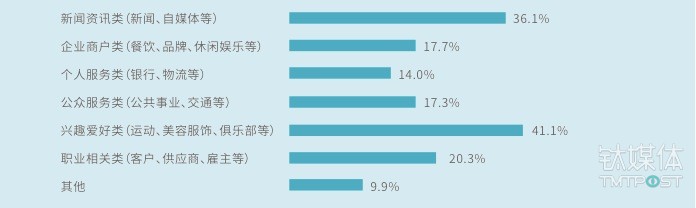 用戶主要關(guān)注公眾號類型，數(shù)據(jù)來源：中國信息通信研究院