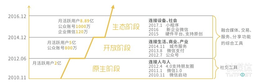 微信影響范圍成長歷程，來源：《2016微信經(jīng)濟社會影響力研究》