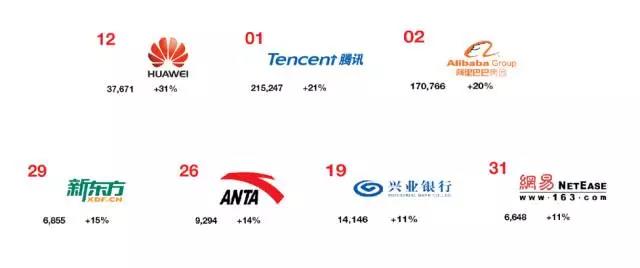 共有50個(gè)最具品牌價(jià)值的中國品牌上榜！