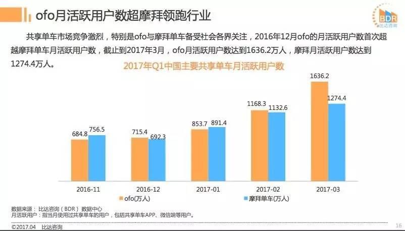 摩拜ofo都說自己份額超過50%，到底誰是老大？