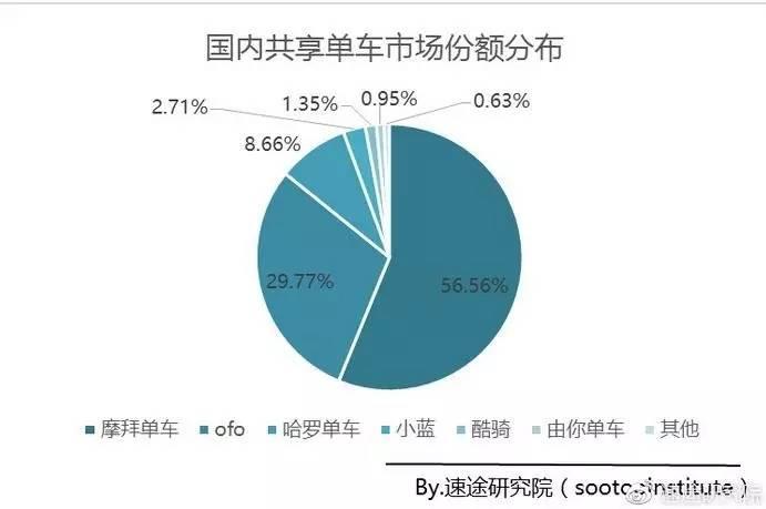 摩拜ofo都說自己份額超過50%，到底誰是老大？