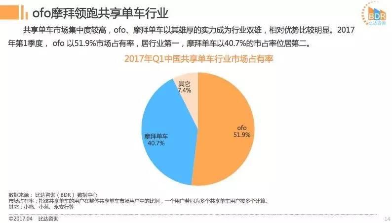 摩拜ofo都說自己份額超過50%，到底誰是老大？