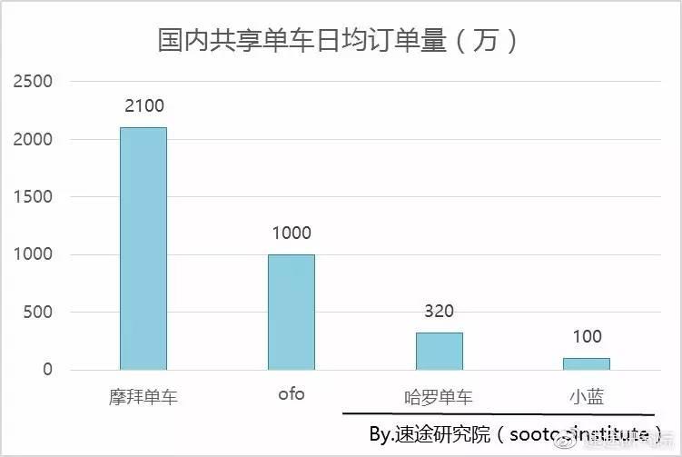 摩拜ofo都說自己份額超過50%，到底誰是老大？