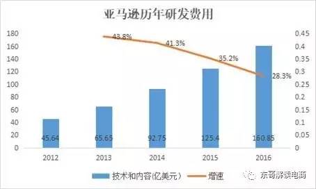 電商巨頭們展開技術(shù)軍備賽，京東可能要加把勁了        