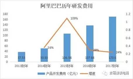 電商巨頭們展開技術(shù)軍備賽，京東可能要加把勁了        