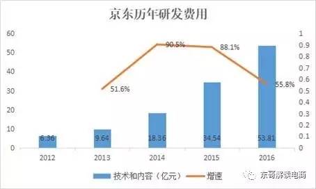 電商巨頭們展開技術(shù)軍備賽，京東可能要加把勁了        