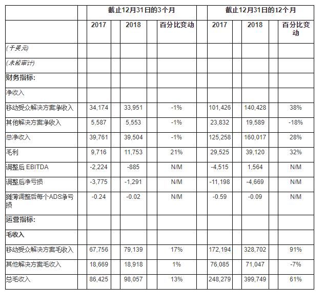 愛點擊2018年凈收入再創(chuàng)新高 積極推進一體化CRM和營銷云平臺快速轉(zhuǎn)型