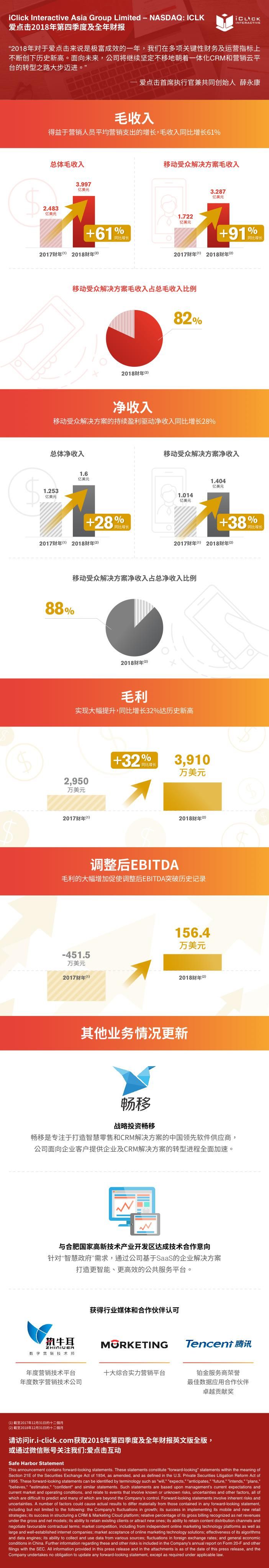 愛點擊2018年凈收入再創(chuàng)新高 積極推進一體化CRM和營銷云平臺快速轉(zhuǎn)型