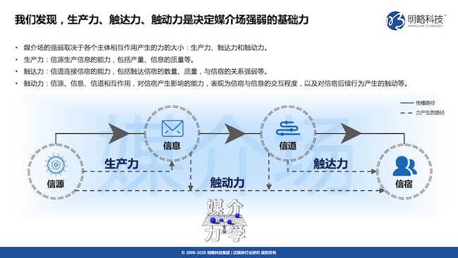 2020媒介力學評估與發(fā)展報告-力學解釋.jpg